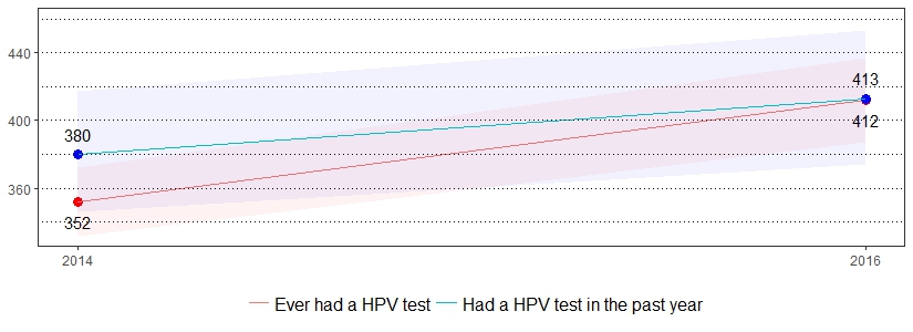 Human Papilloma Virus (HPV) Prevalence per 1,000 Pennsylvania Population, <br>Pennsylvania Women, 2012-2016